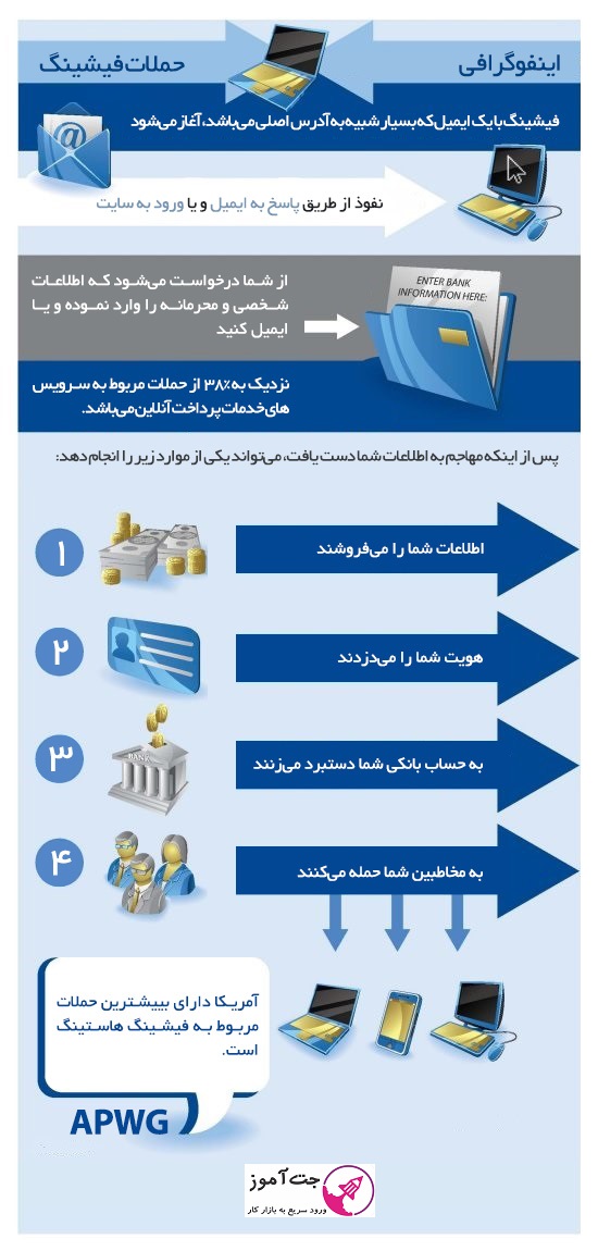 حملات فیشینگ چیست؟