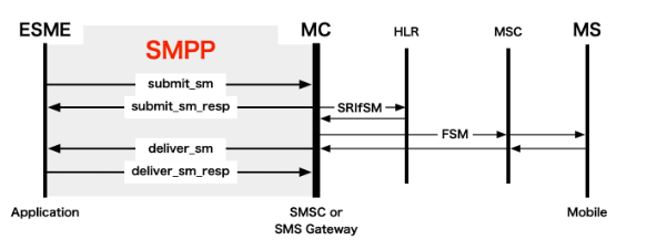 معرفی پروتکل SMPP