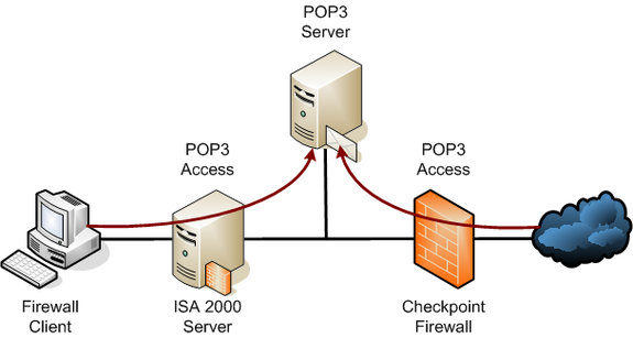 تفاوت پروتکل های Imap , Pop3 , Smtp