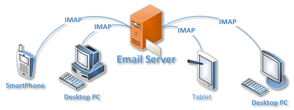 تفاوت پروتکل های Imap , Pop3 , Smtp