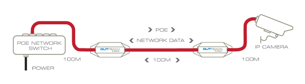 POE یا Power Over Ethernet چیست؟