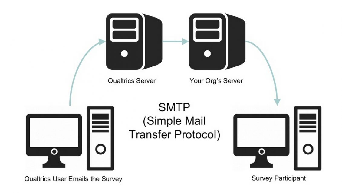 تفاوت پروتکل های Imap , Pop3 , Smtp