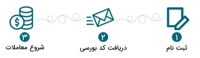 نحوه ثبت نام غیر حضوری در بورس و دریافت غیر حضوری کد بورسی