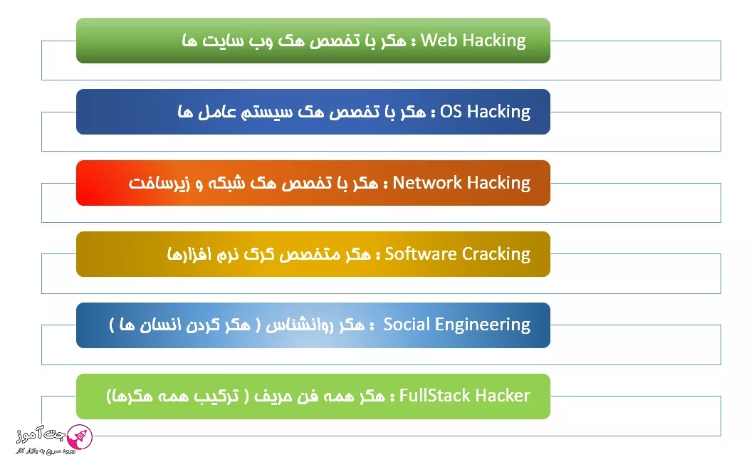 چگونه هکر شویم؟