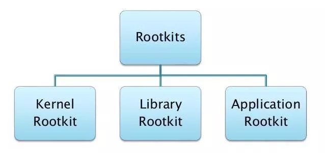 روتکیت (Rootkit) چیست؟