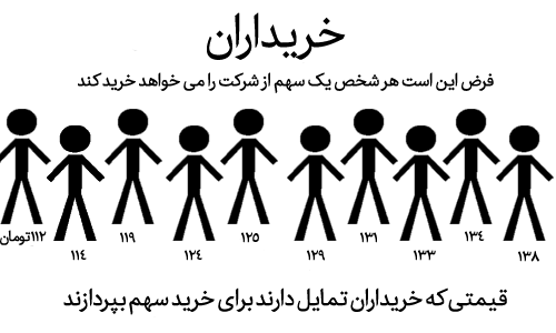عرضه و تقاضا در بازار سهام
