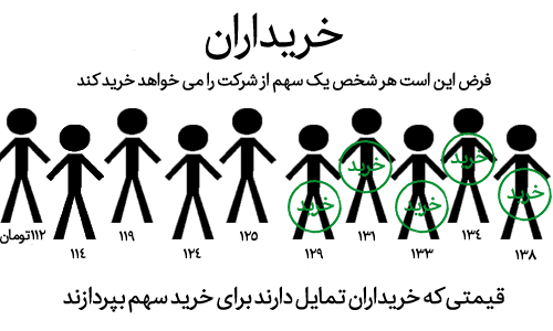 عرضه و تقاضا در بازار سهام