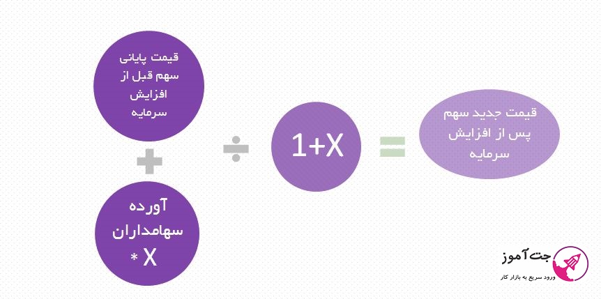 افزایش سرمایه در بورس
