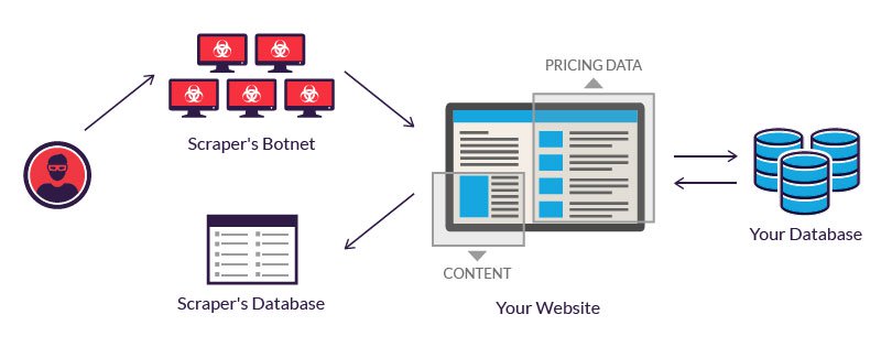 Web scraping چیست؟