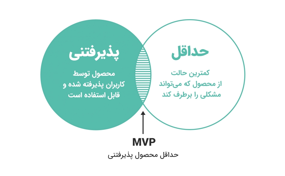 مفهوم MVP چیست و چه کاربردی در کسب‌وکارهای نوپا دارد؟